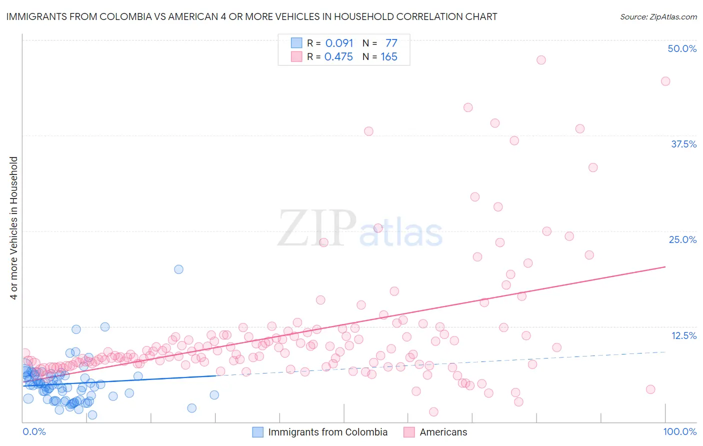 Immigrants from Colombia vs American 4 or more Vehicles in Household