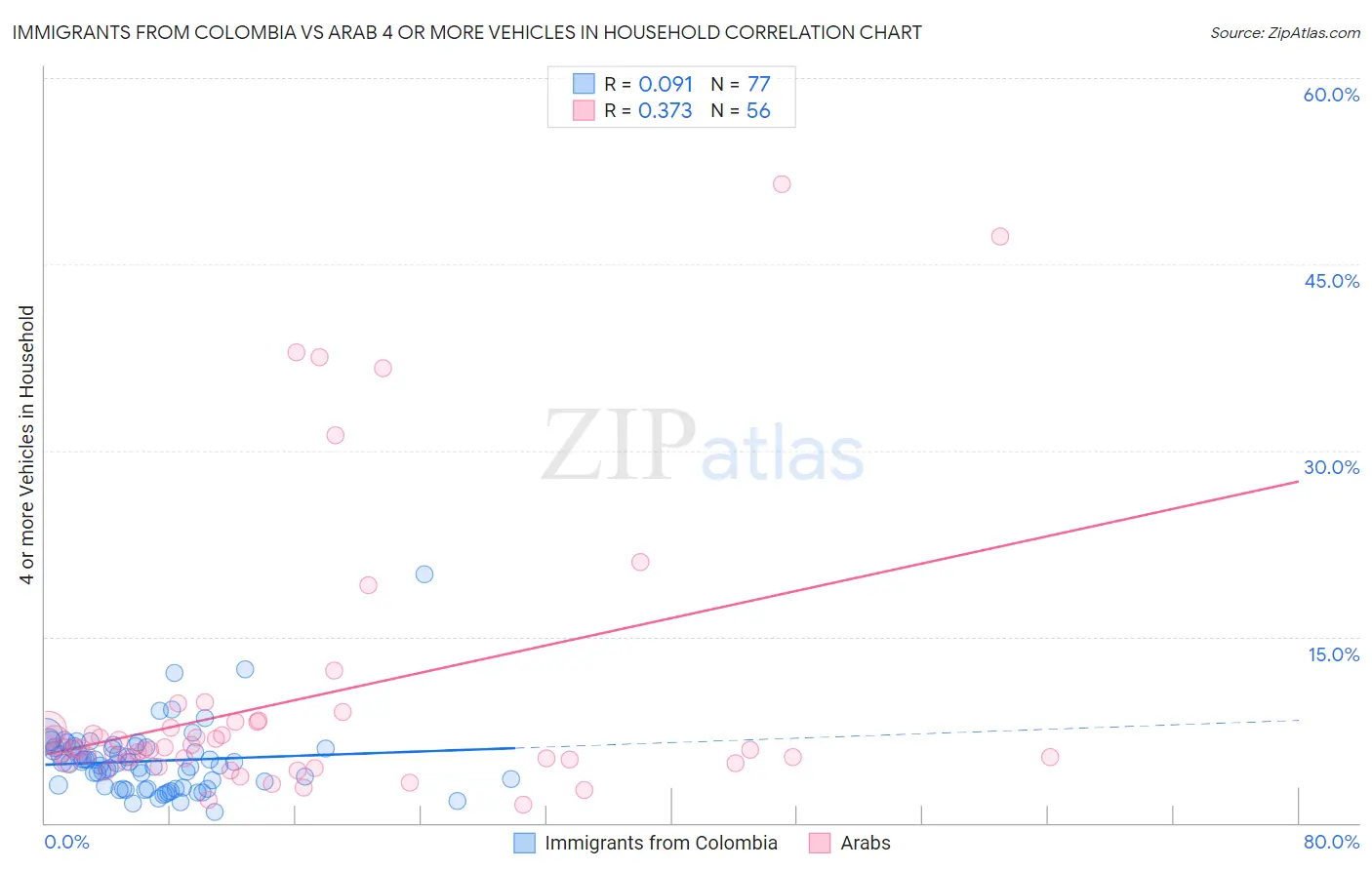 Immigrants from Colombia vs Arab 4 or more Vehicles in Household