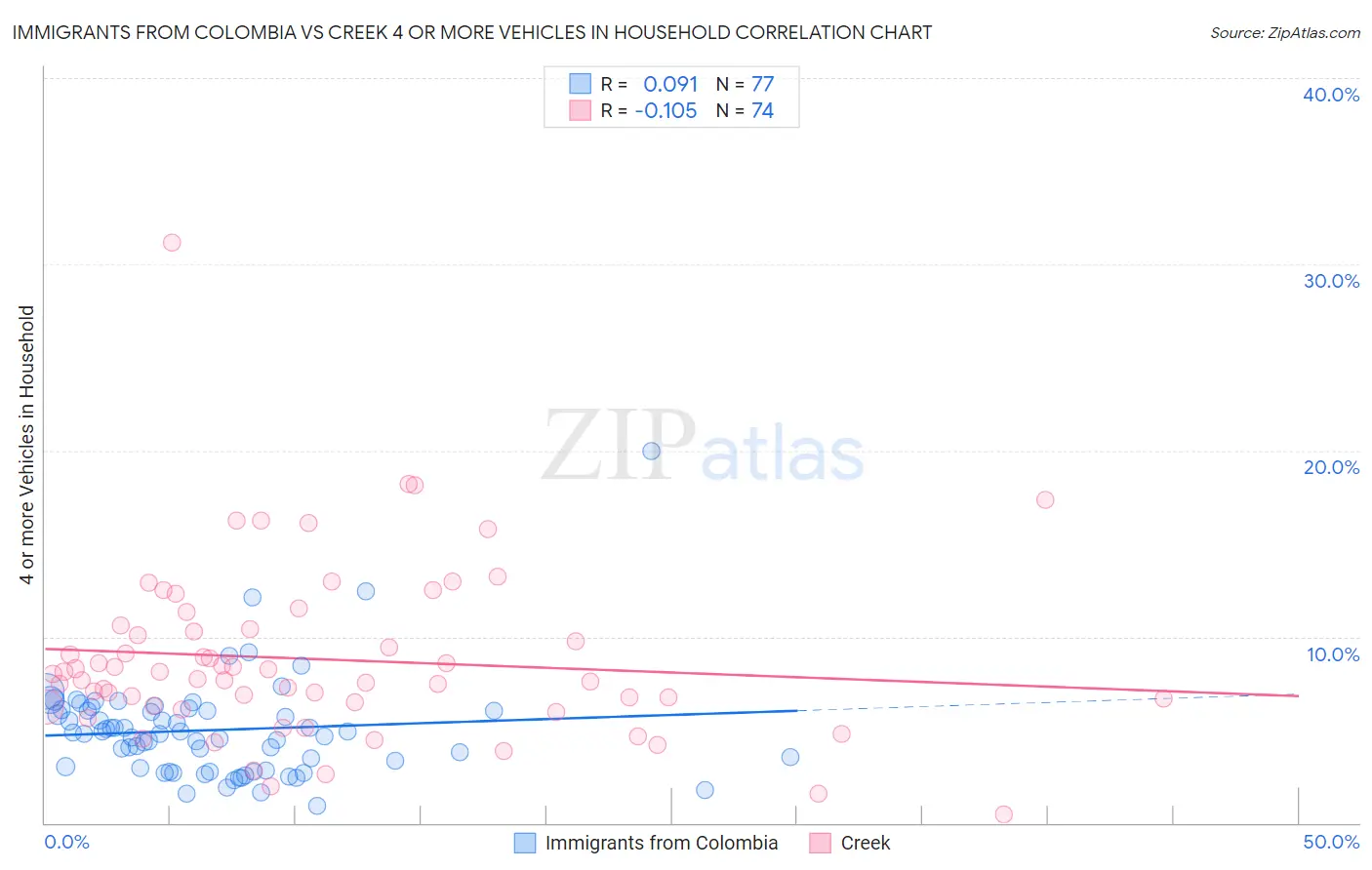 Immigrants from Colombia vs Creek 4 or more Vehicles in Household