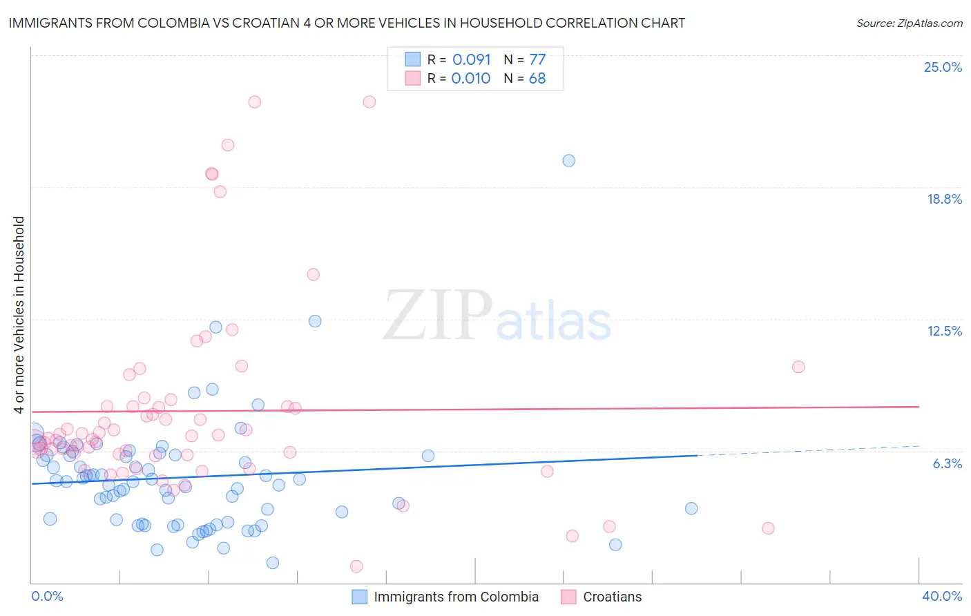 Immigrants from Colombia vs Croatian 4 or more Vehicles in Household