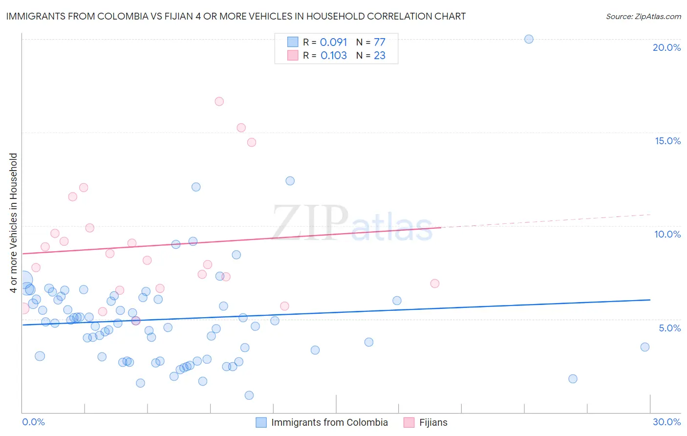 Immigrants from Colombia vs Fijian 4 or more Vehicles in Household