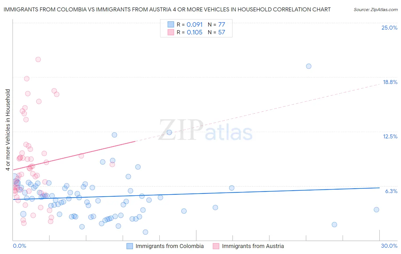 Immigrants from Colombia vs Immigrants from Austria 4 or more Vehicles in Household