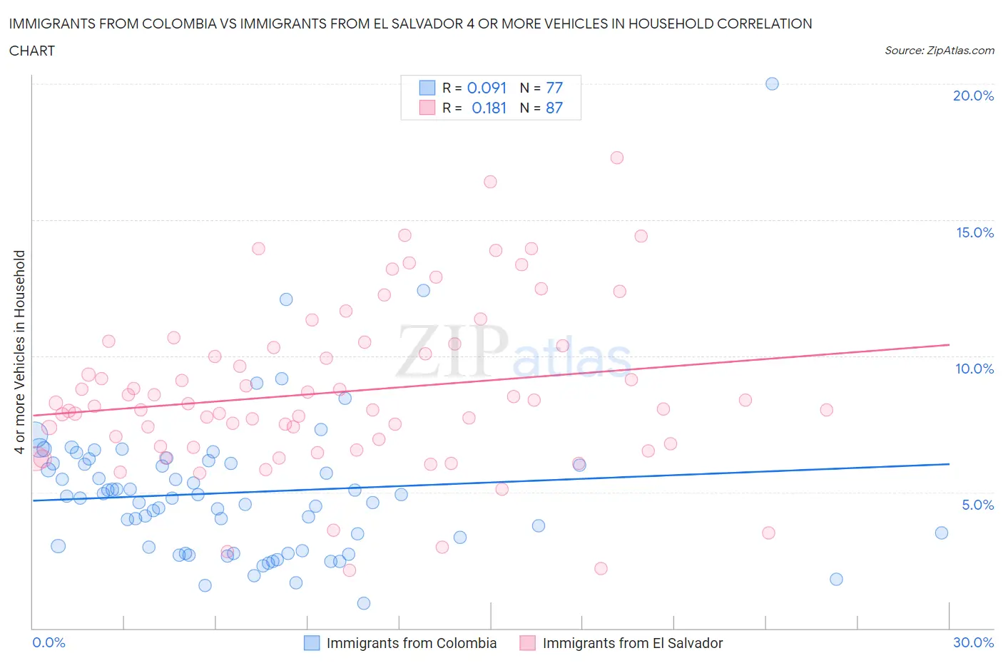 Immigrants from Colombia vs Immigrants from El Salvador 4 or more Vehicles in Household