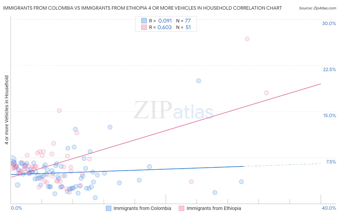 Immigrants from Colombia vs Immigrants from Ethiopia 4 or more Vehicles in Household