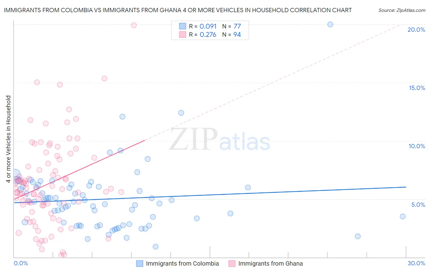 Immigrants from Colombia vs Immigrants from Ghana 4 or more Vehicles in Household