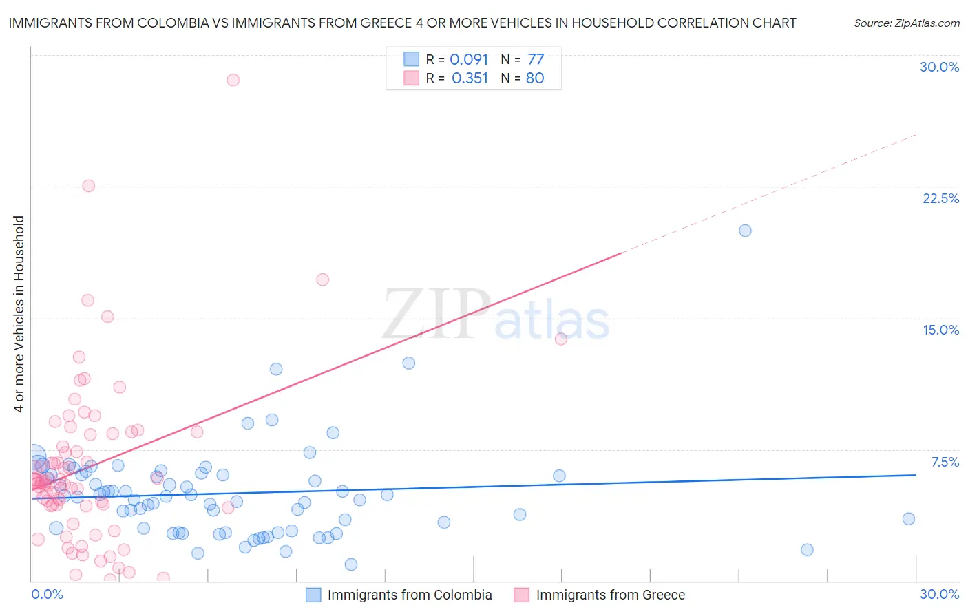 Immigrants from Colombia vs Immigrants from Greece 4 or more Vehicles in Household