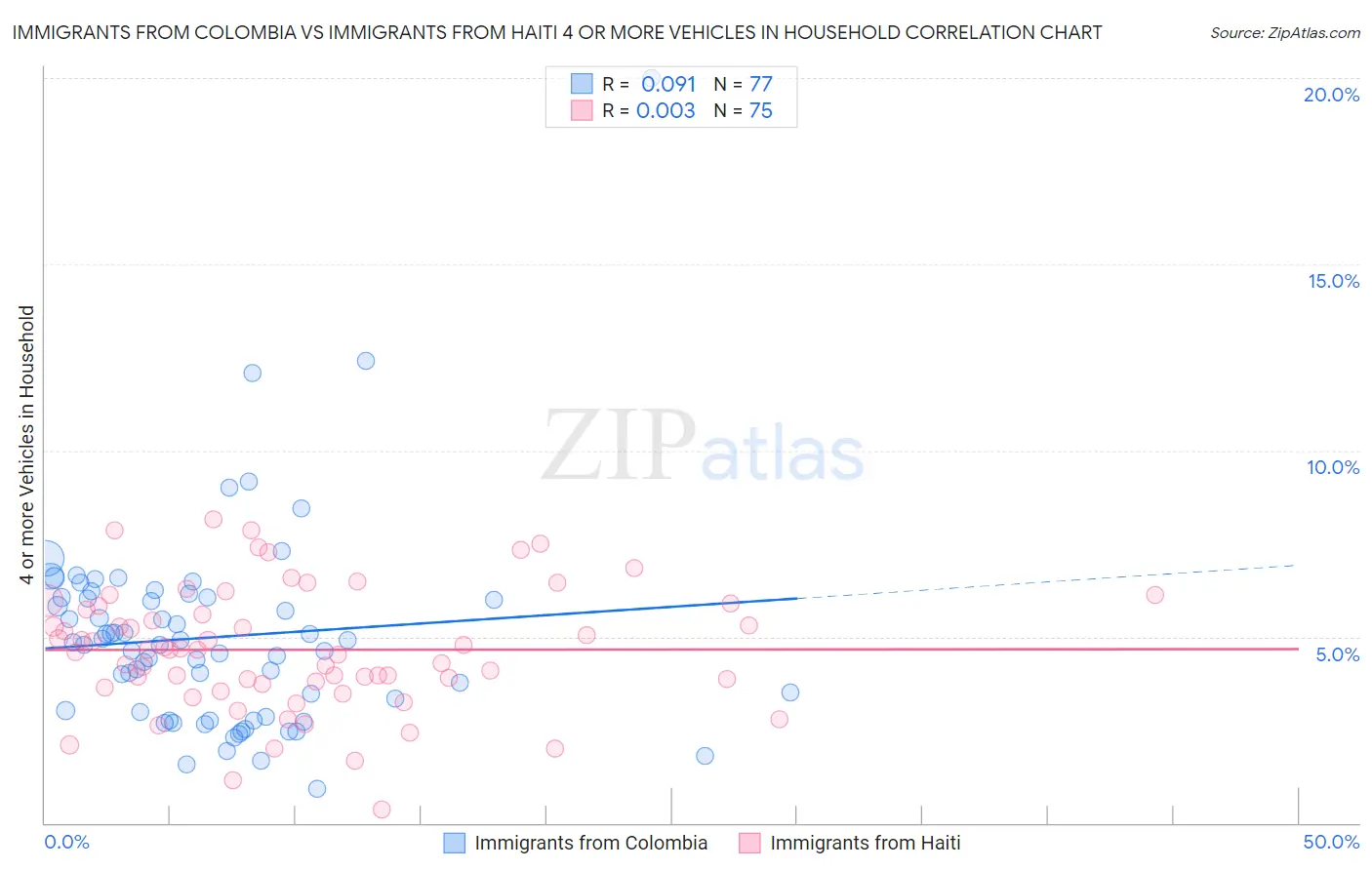 Immigrants from Colombia vs Immigrants from Haiti 4 or more Vehicles in Household