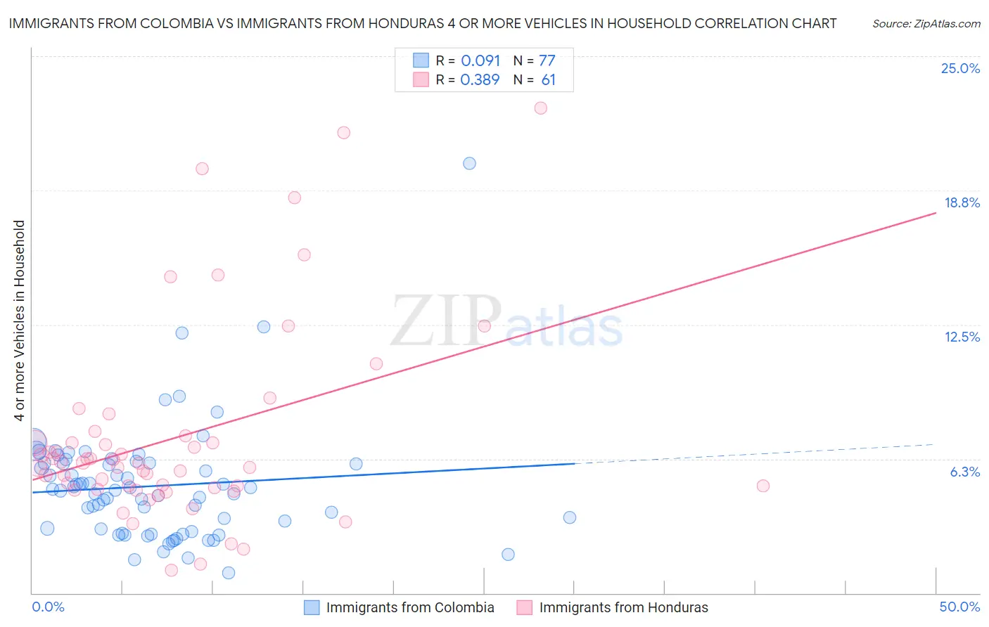 Immigrants from Colombia vs Immigrants from Honduras 4 or more Vehicles in Household
