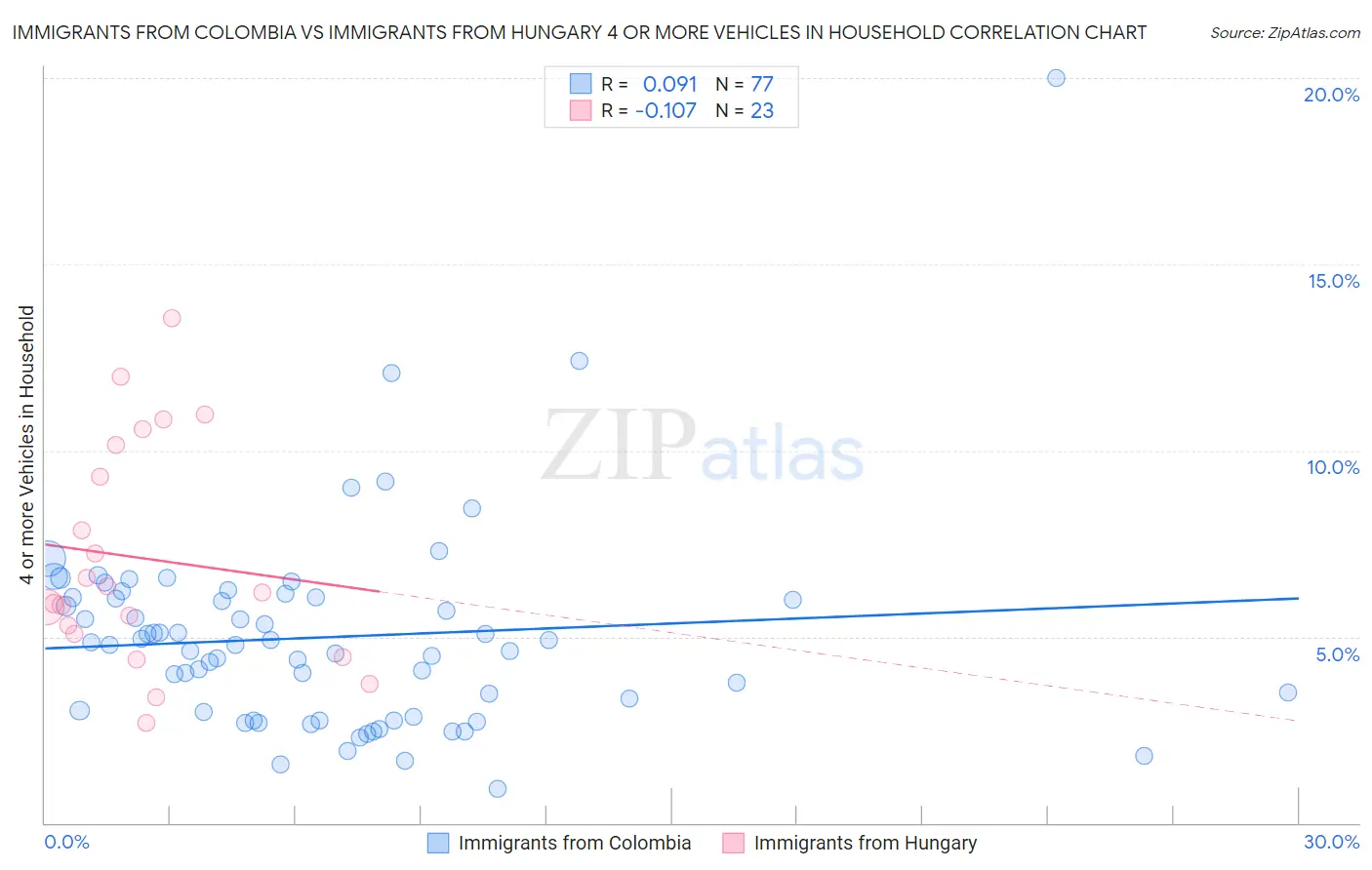 Immigrants from Colombia vs Immigrants from Hungary 4 or more Vehicles in Household