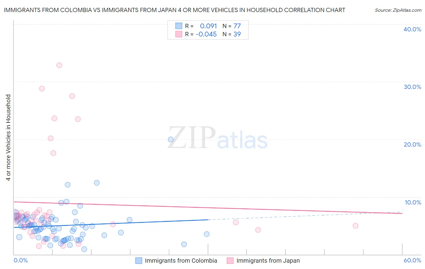 Immigrants from Colombia vs Immigrants from Japan 4 or more Vehicles in Household