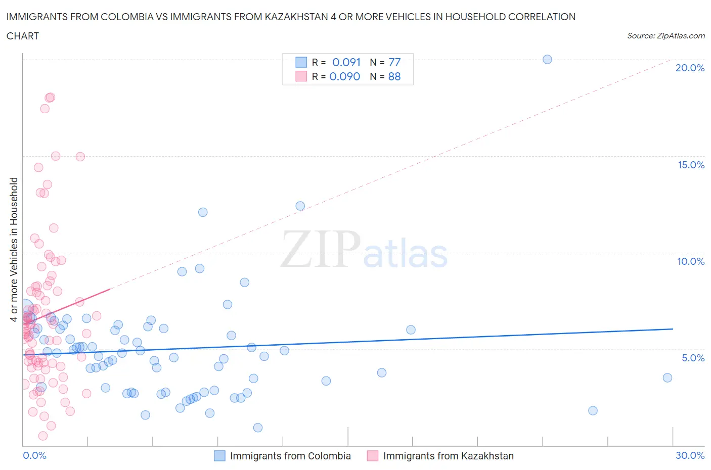Immigrants from Colombia vs Immigrants from Kazakhstan 4 or more Vehicles in Household