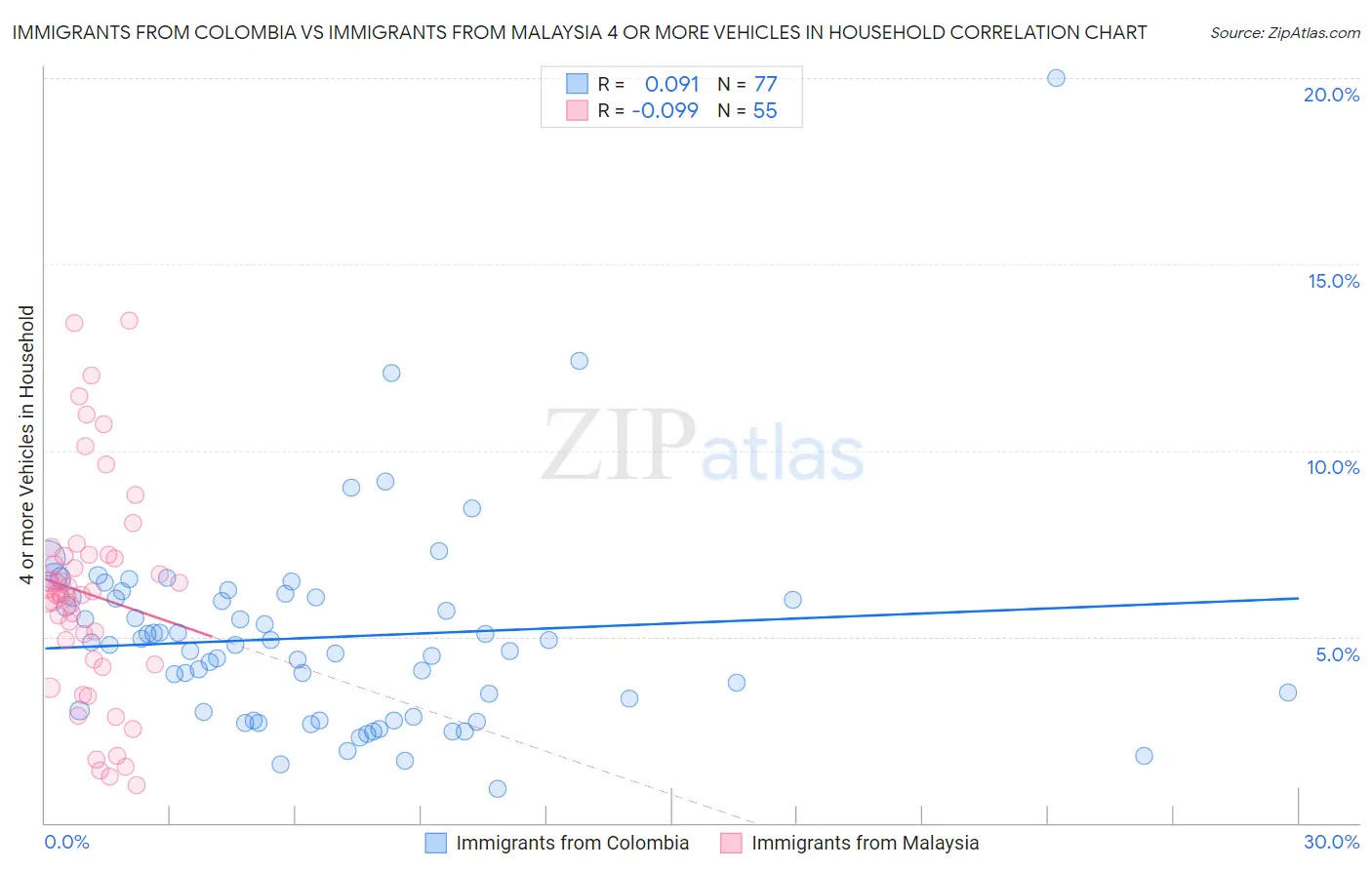 Immigrants from Colombia vs Immigrants from Malaysia 4 or more Vehicles in Household