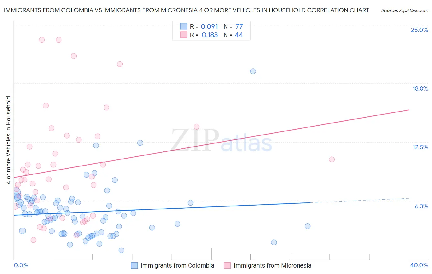 Immigrants from Colombia vs Immigrants from Micronesia 4 or more Vehicles in Household