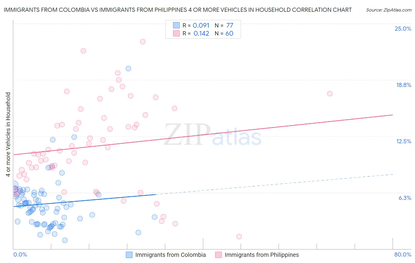 Immigrants from Colombia vs Immigrants from Philippines 4 or more Vehicles in Household