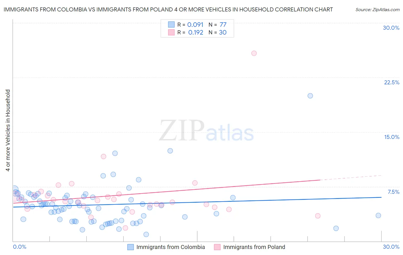 Immigrants from Colombia vs Immigrants from Poland 4 or more Vehicles in Household