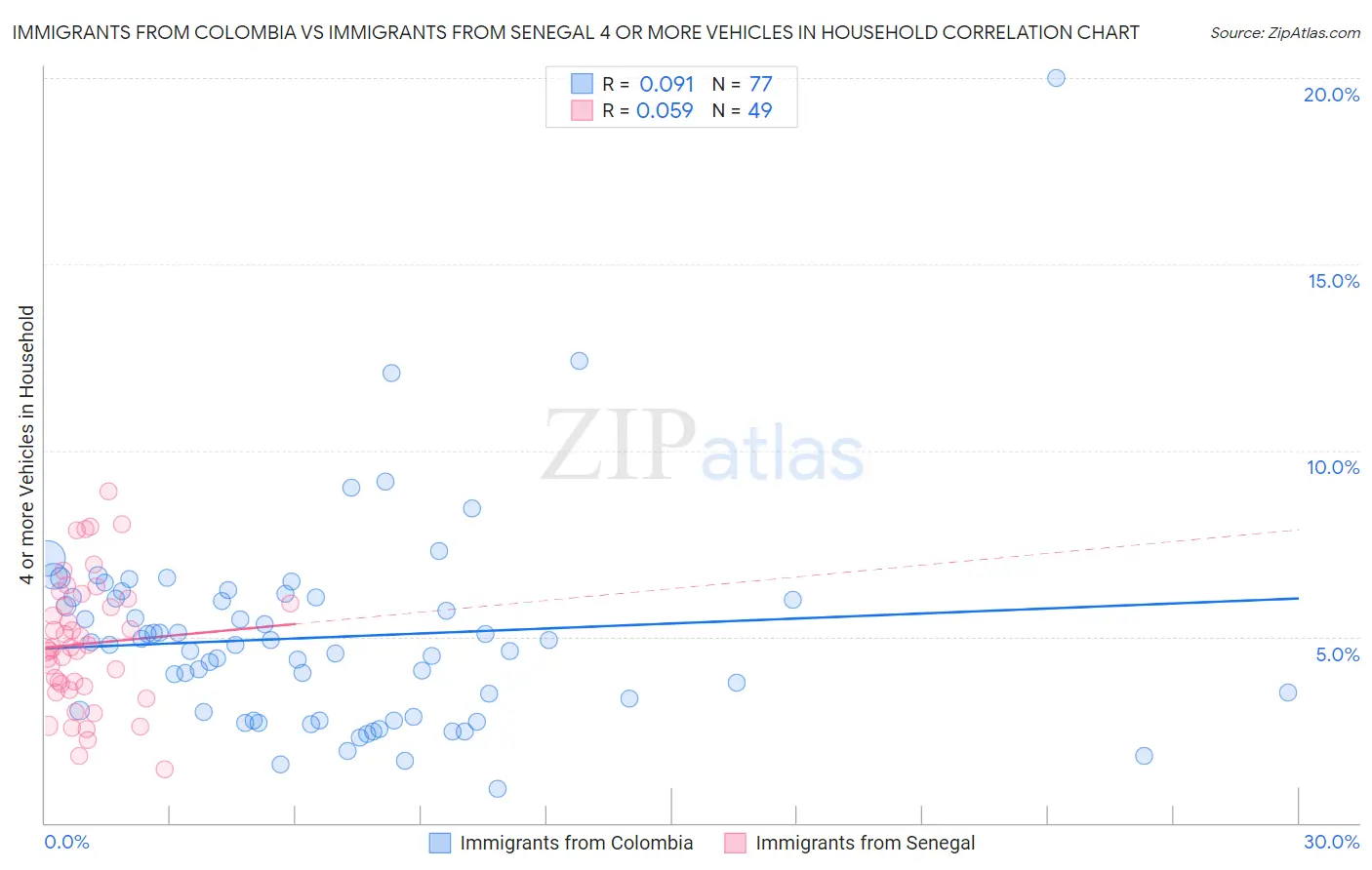 Immigrants from Colombia vs Immigrants from Senegal 4 or more Vehicles in Household