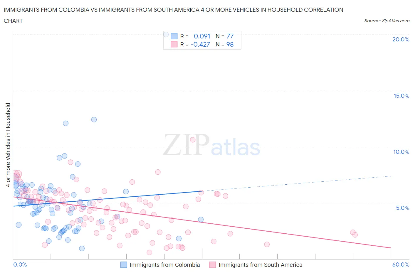 Immigrants from Colombia vs Immigrants from South America 4 or more Vehicles in Household