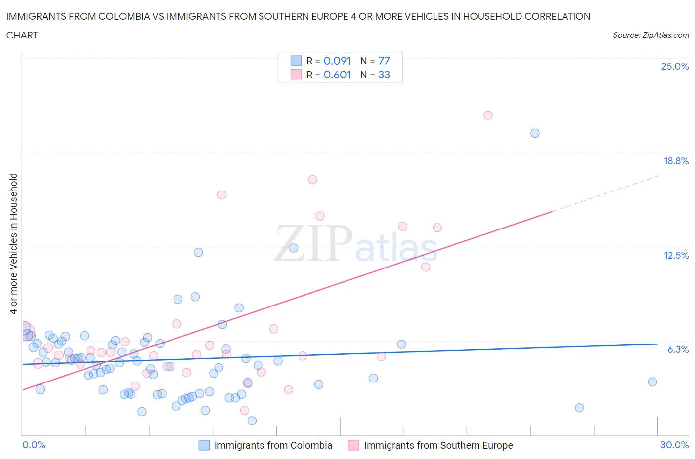 Immigrants from Colombia vs Immigrants from Southern Europe 4 or more Vehicles in Household