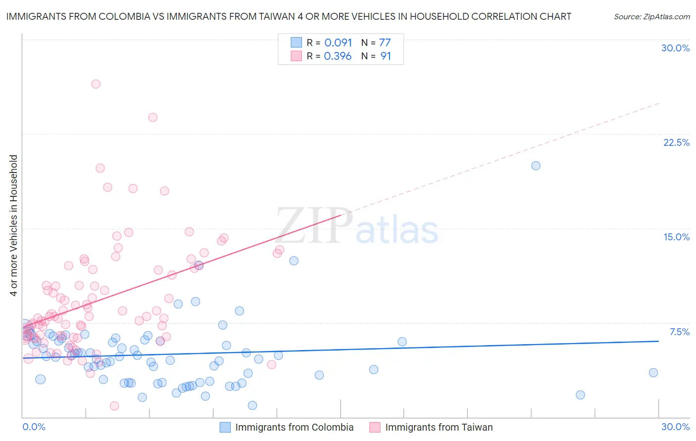 Immigrants from Colombia vs Immigrants from Taiwan 4 or more Vehicles in Household