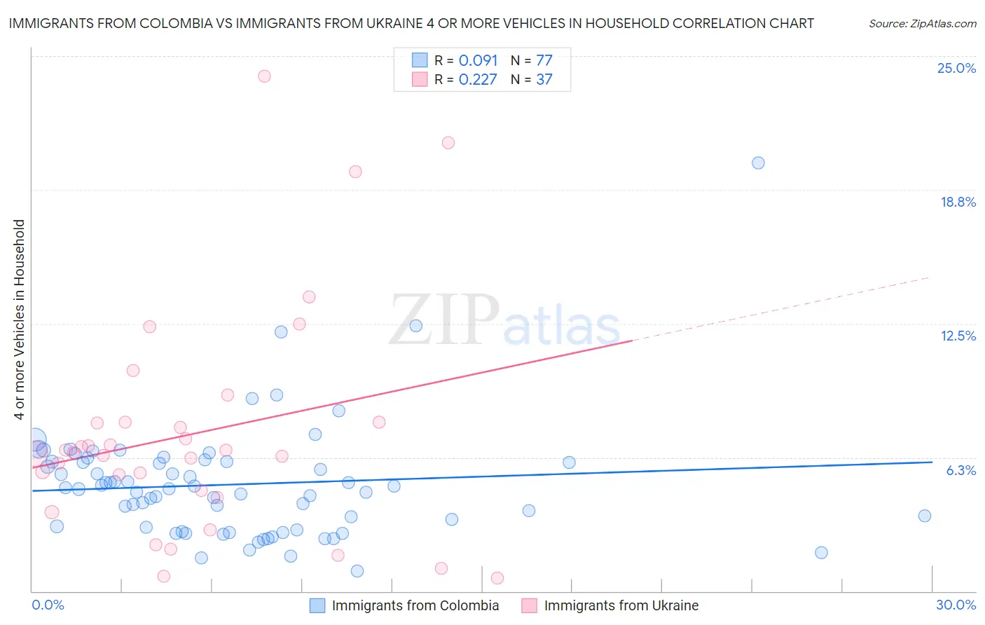 Immigrants from Colombia vs Immigrants from Ukraine 4 or more Vehicles in Household