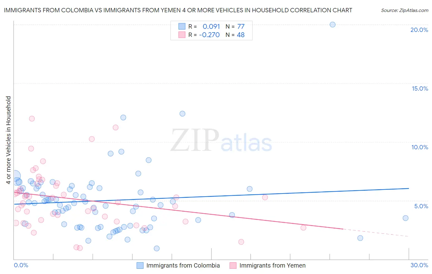 Immigrants from Colombia vs Immigrants from Yemen 4 or more Vehicles in Household