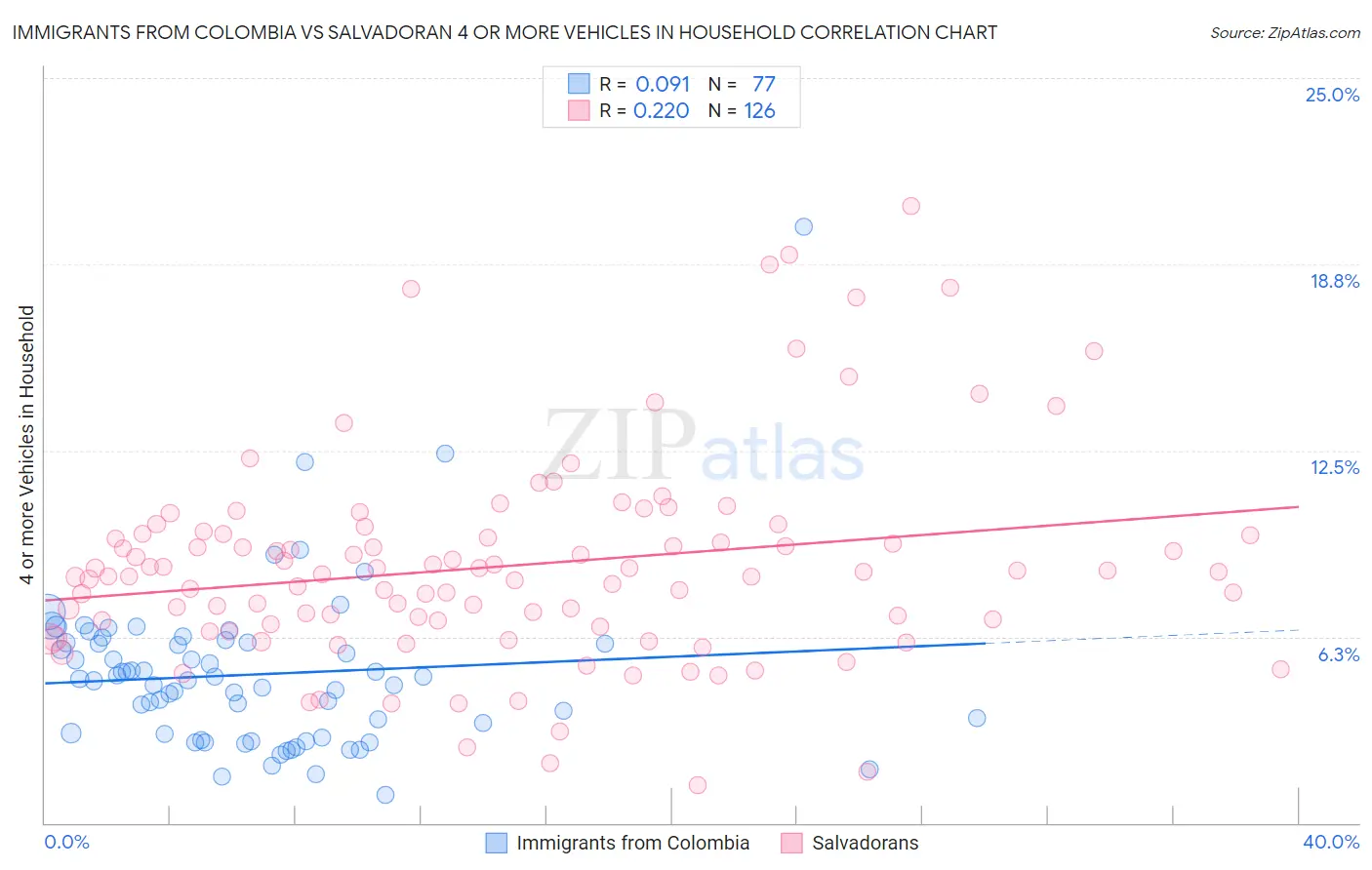 Immigrants from Colombia vs Salvadoran 4 or more Vehicles in Household