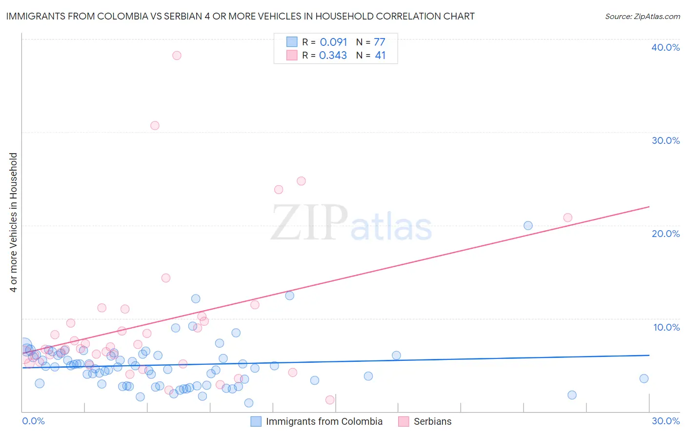 Immigrants from Colombia vs Serbian 4 or more Vehicles in Household