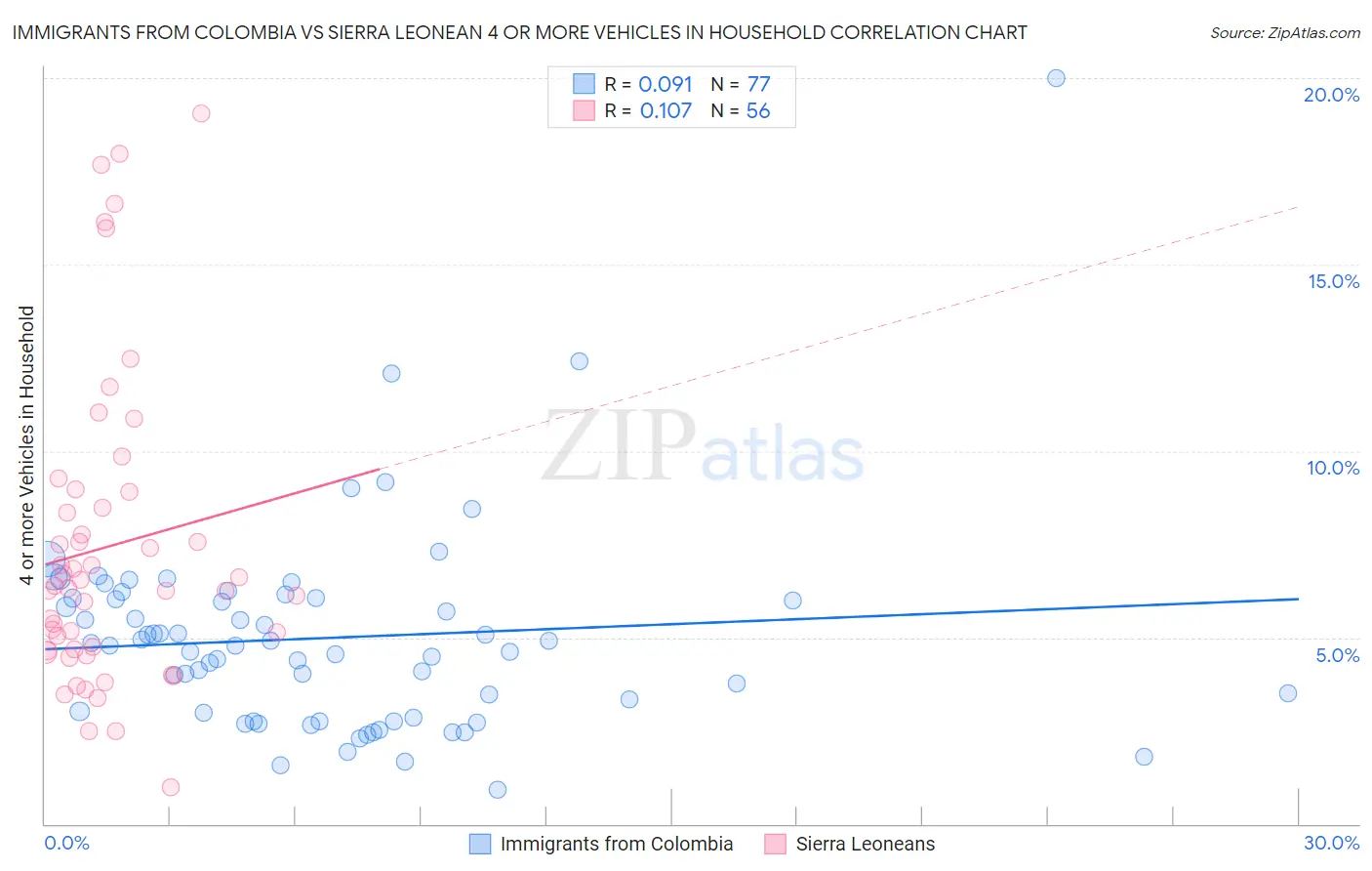 Immigrants from Colombia vs Sierra Leonean 4 or more Vehicles in Household