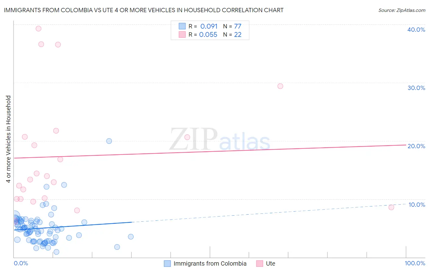 Immigrants from Colombia vs Ute 4 or more Vehicles in Household