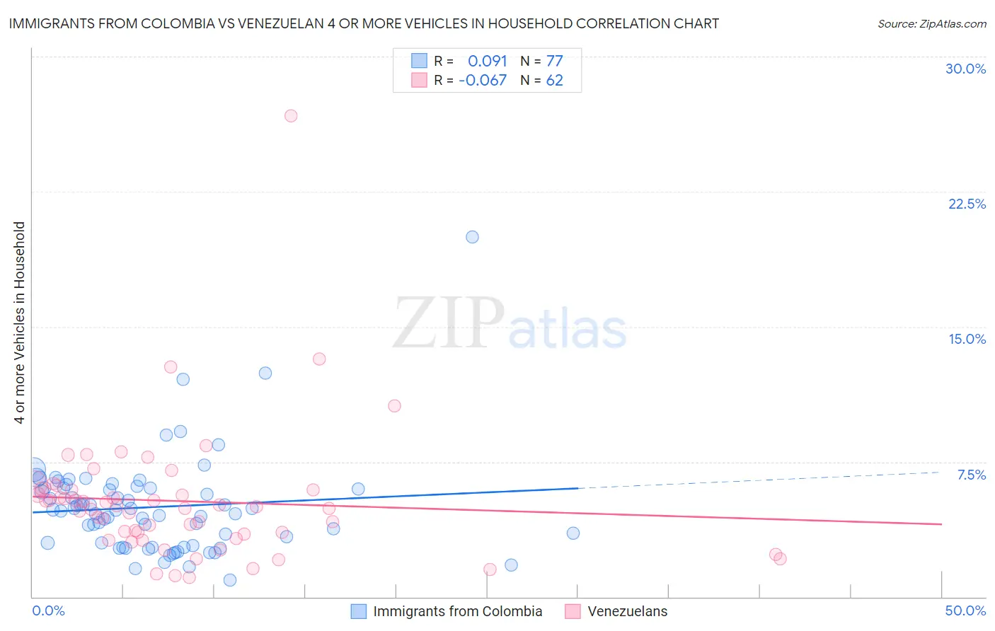 Immigrants from Colombia vs Venezuelan 4 or more Vehicles in Household