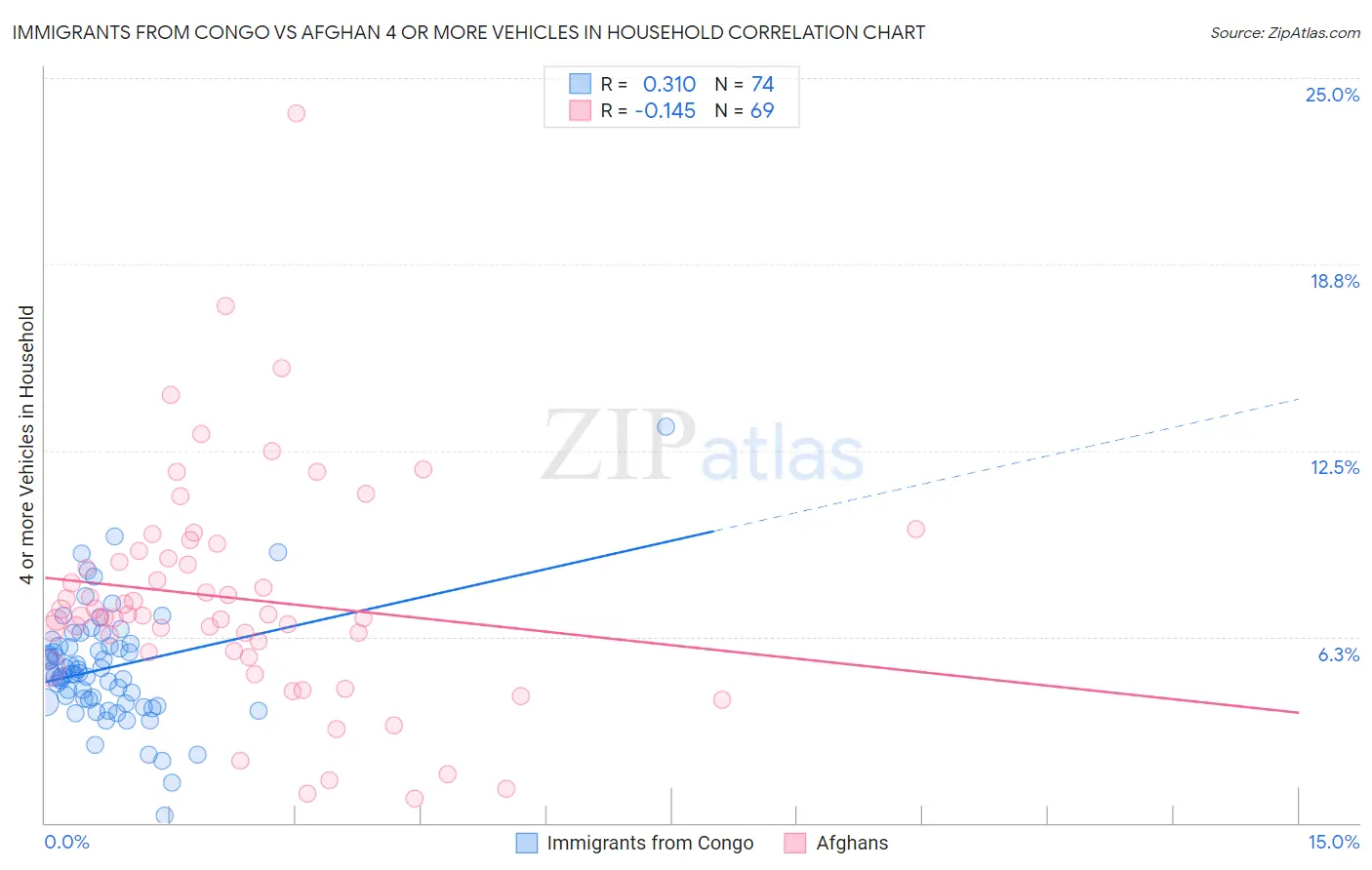 Immigrants from Congo vs Afghan 4 or more Vehicles in Household