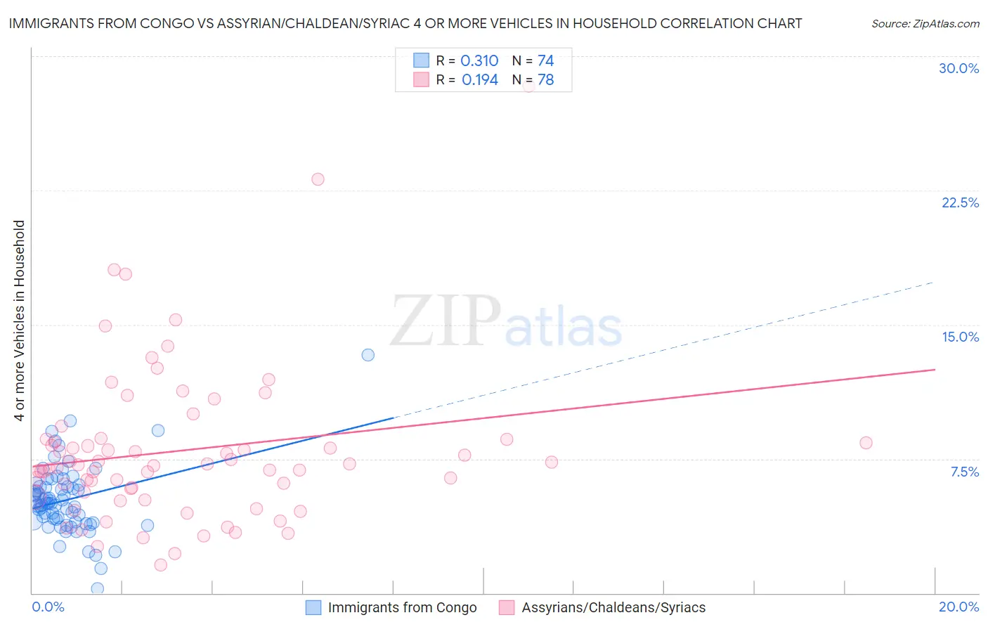 Immigrants from Congo vs Assyrian/Chaldean/Syriac 4 or more Vehicles in Household