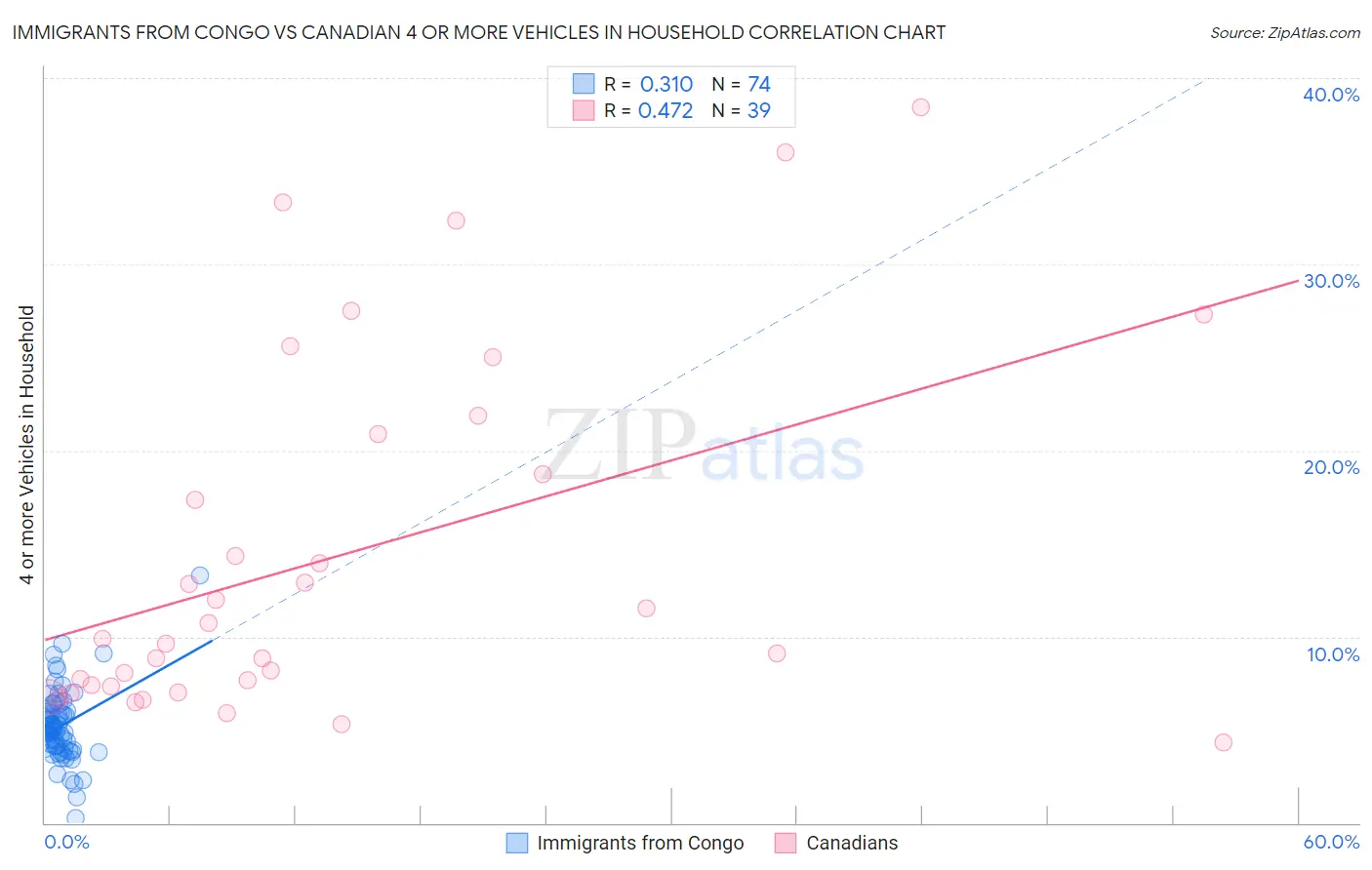 Immigrants from Congo vs Canadian 4 or more Vehicles in Household