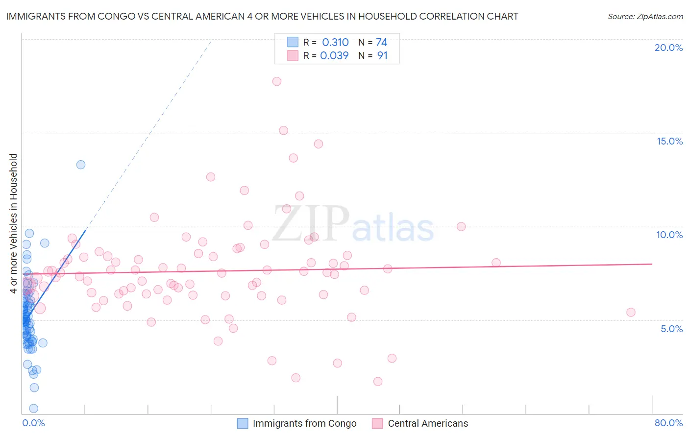 Immigrants from Congo vs Central American 4 or more Vehicles in Household