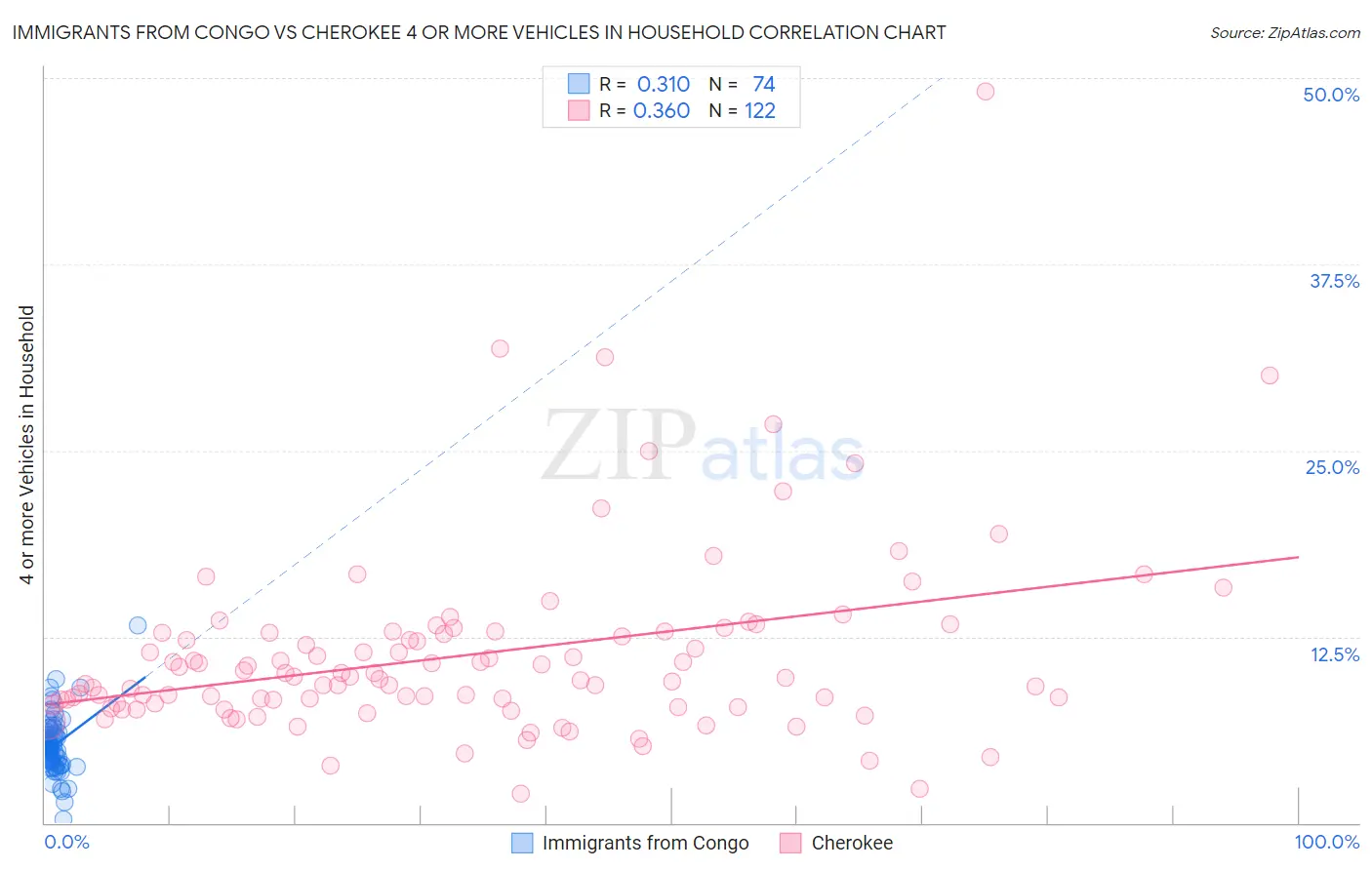 Immigrants from Congo vs Cherokee 4 or more Vehicles in Household