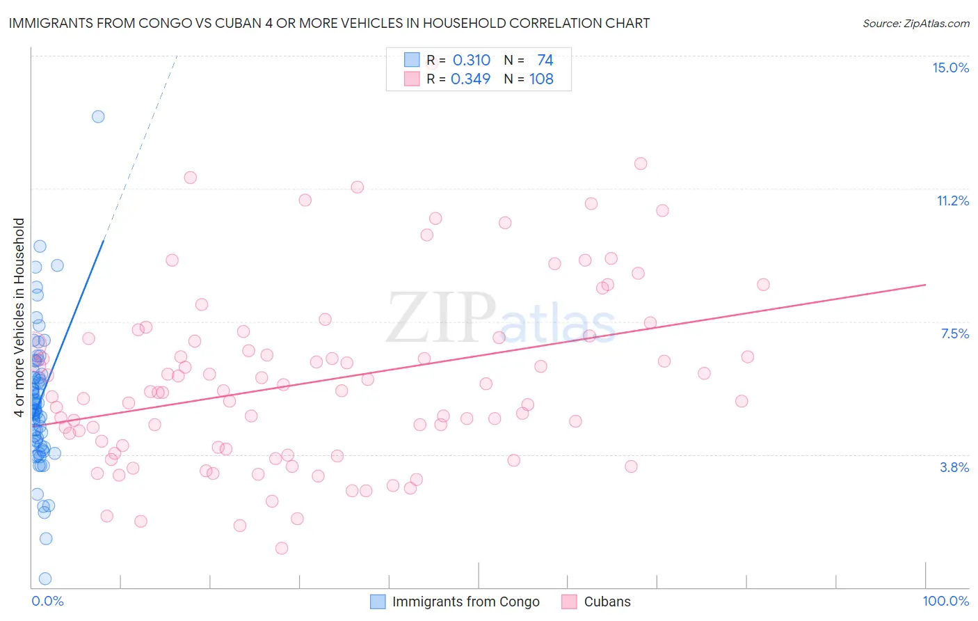 Immigrants from Congo vs Cuban 4 or more Vehicles in Household