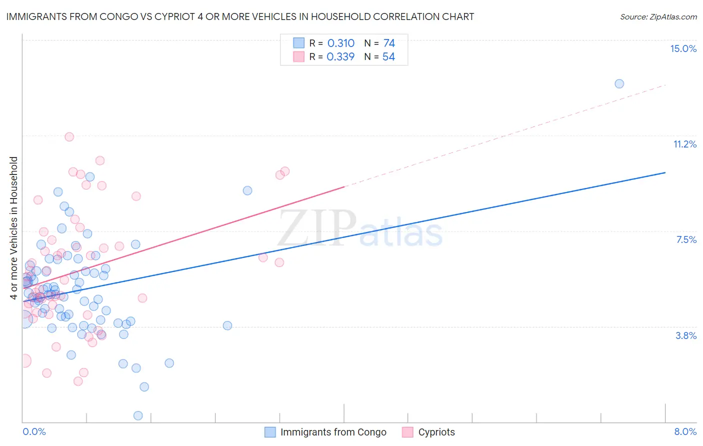 Immigrants from Congo vs Cypriot 4 or more Vehicles in Household