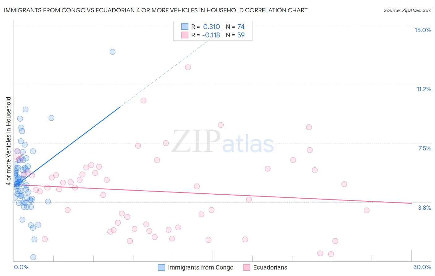 Immigrants from Congo vs Ecuadorian 4 or more Vehicles in Household