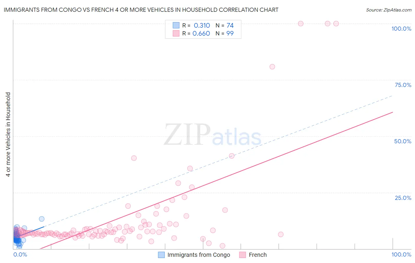 Immigrants from Congo vs French 4 or more Vehicles in Household