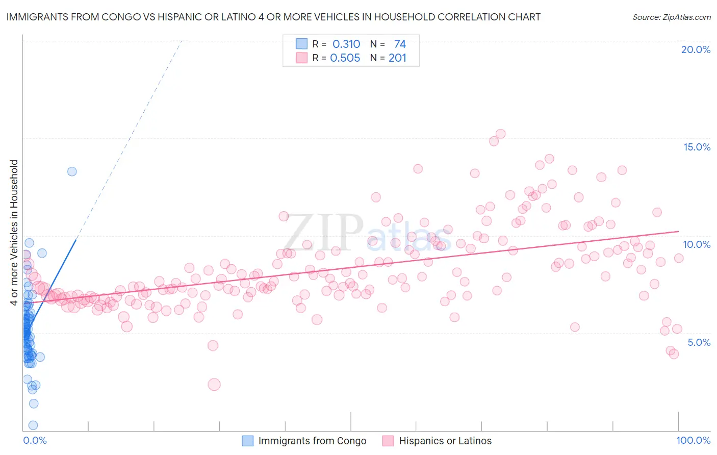 Immigrants from Congo vs Hispanic or Latino 4 or more Vehicles in Household