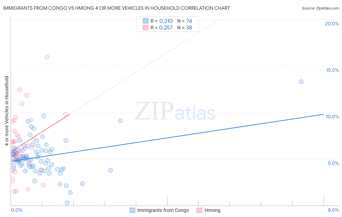 Immigrants from Congo vs Hmong 4 or more Vehicles in Household