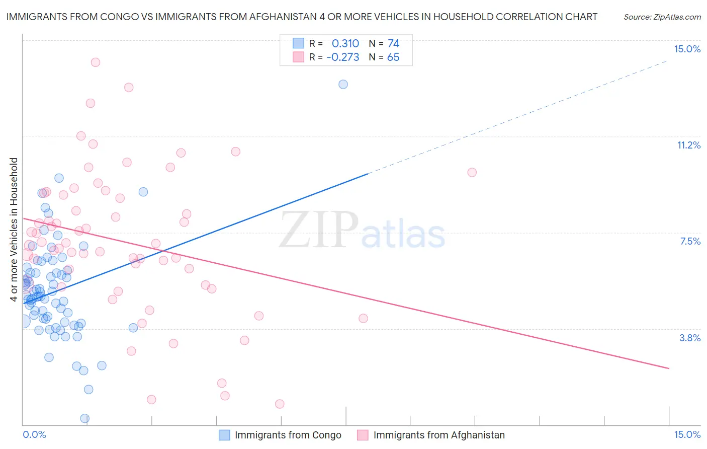 Immigrants from Congo vs Immigrants from Afghanistan 4 or more Vehicles in Household