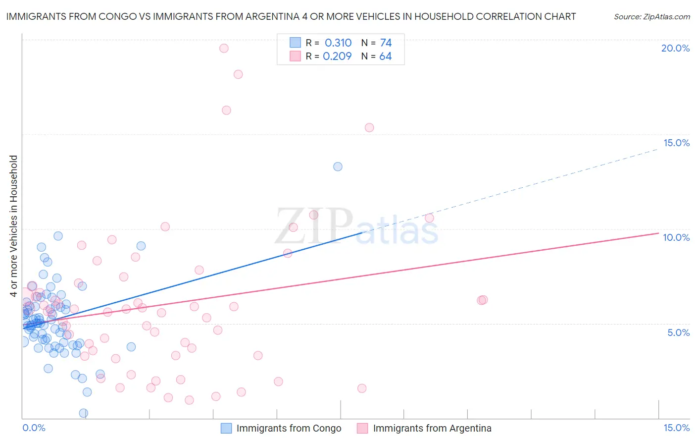 Immigrants from Congo vs Immigrants from Argentina 4 or more Vehicles in Household