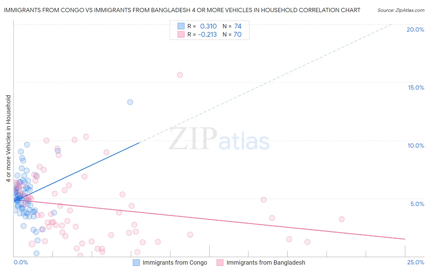 Immigrants from Congo vs Immigrants from Bangladesh 4 or more Vehicles in Household