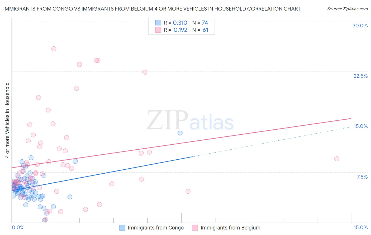 Immigrants from Congo vs Immigrants from Belgium 4 or more Vehicles in Household