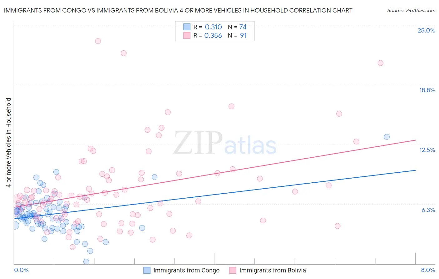 Immigrants from Congo vs Immigrants from Bolivia 4 or more Vehicles in Household