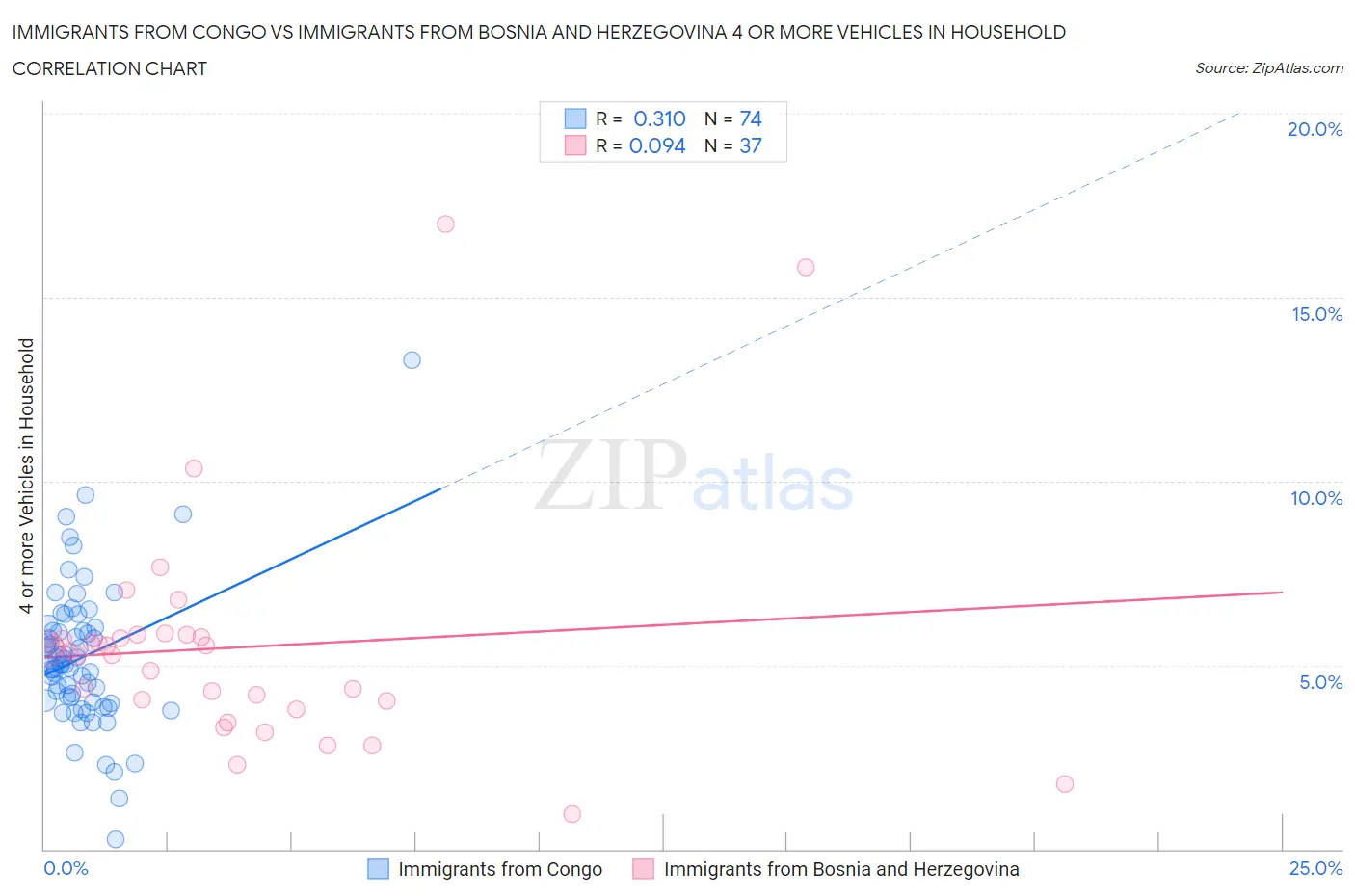Immigrants from Congo vs Immigrants from Bosnia and Herzegovina 4 or more Vehicles in Household