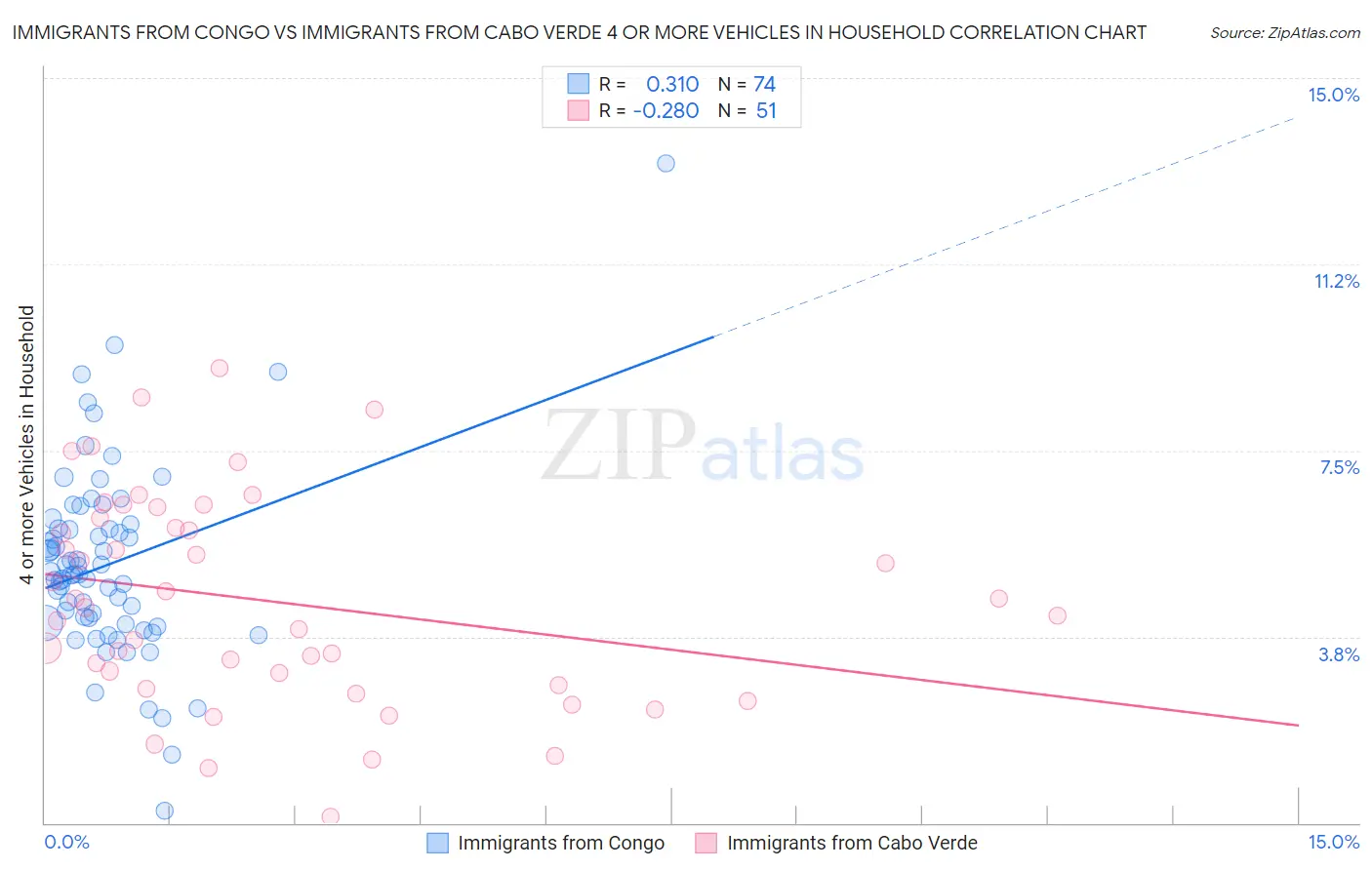 Immigrants from Congo vs Immigrants from Cabo Verde 4 or more Vehicles in Household