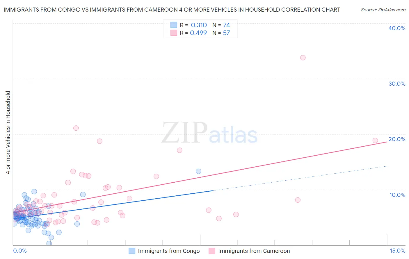 Immigrants from Congo vs Immigrants from Cameroon 4 or more Vehicles in Household