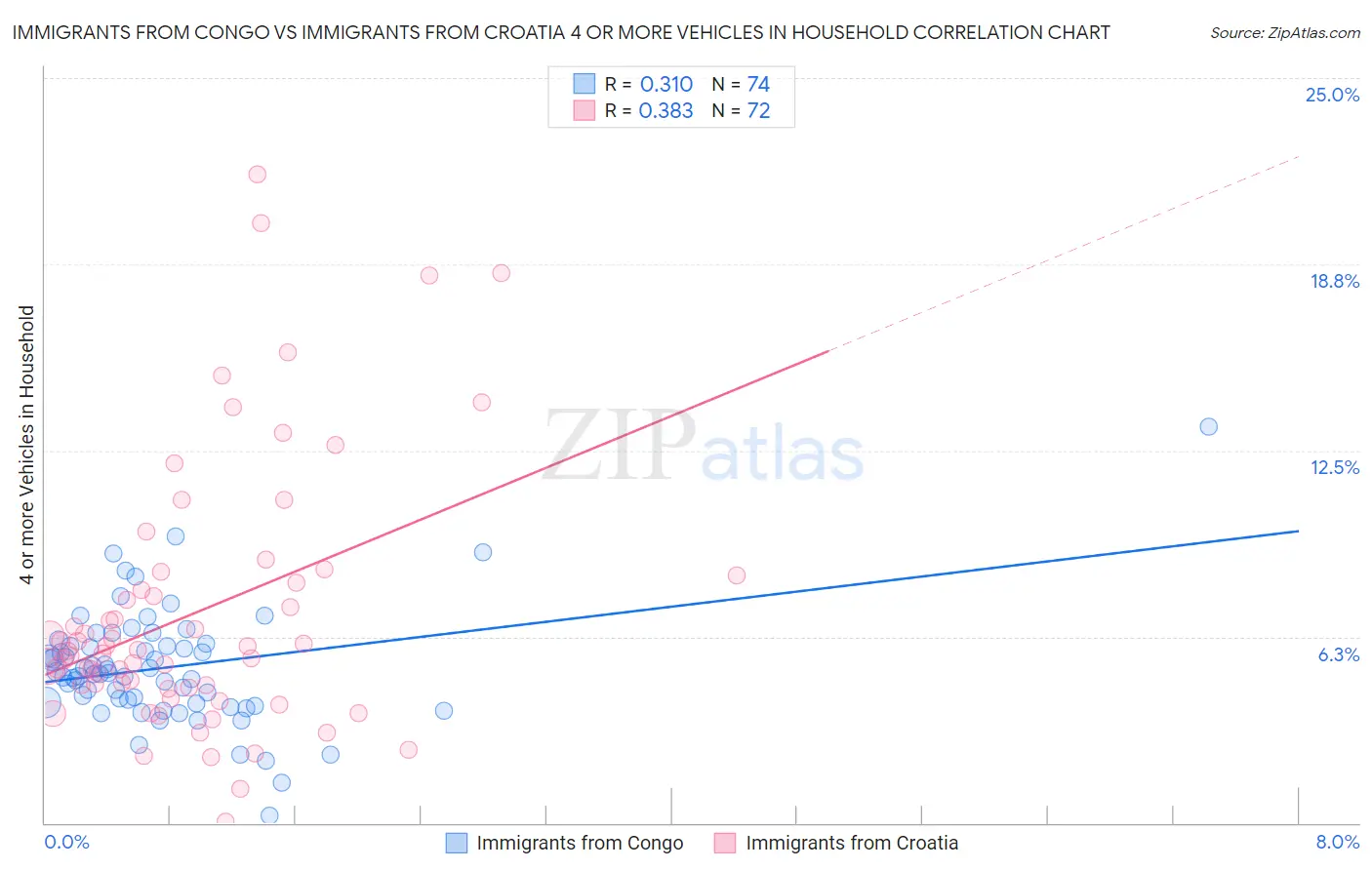 Immigrants from Congo vs Immigrants from Croatia 4 or more Vehicles in Household